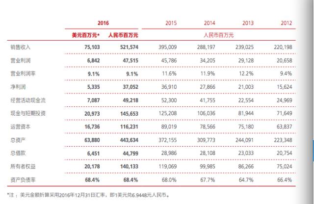 华为年报透露员工收入：2016年平均薪酬近60万