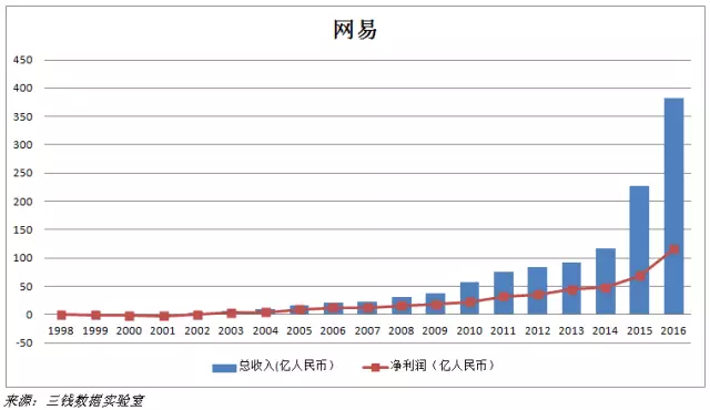 16年前，段永平拯救了网易丁磊        