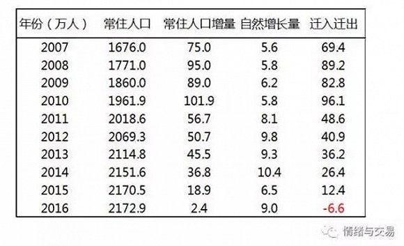 北京有多少常住人口_星巴克 大家乐都在做社区店,是因为...