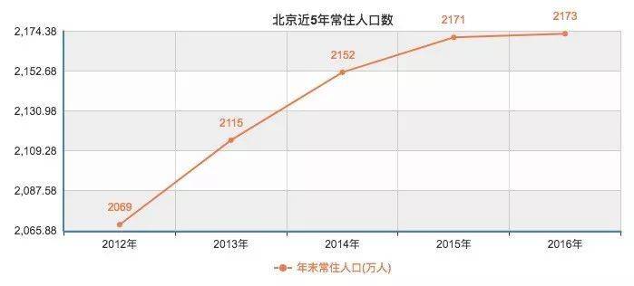 北上广深常住人口_中新经纬 卖掉北上广深能买下整个美国,卖掉新一线能买半