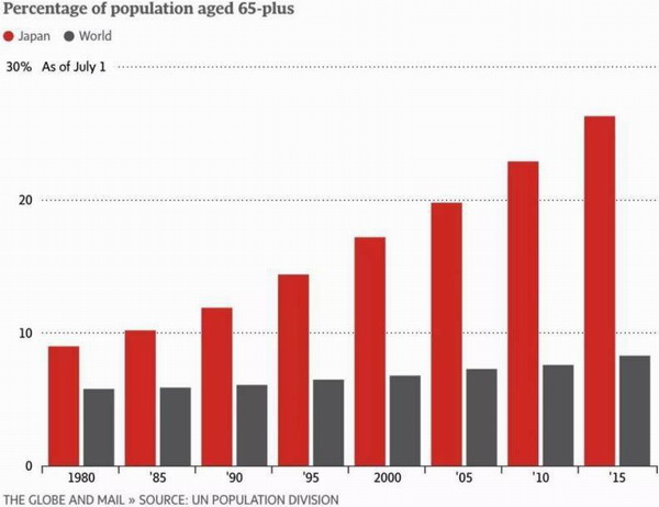 65岁以上人口比例_...日本住宅数量、65岁及以上人口占总人口比重-人口老龄化