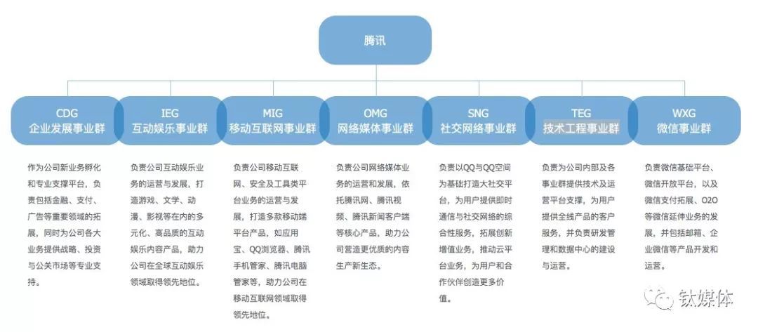 2012年,腾讯又将 bu(business unit)事业部制升级为 bg(business